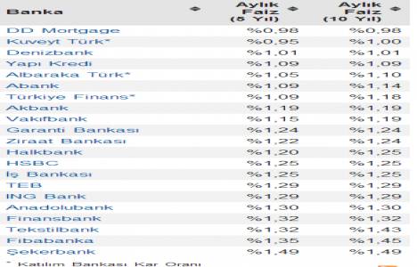 Konut kredisi güncel faiz oranları ne durumda? Yeniden güncellendi!