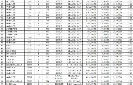 Ankara Çankaya da 61 milyon TL ye satılık 55 adet konut!