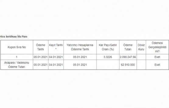 Emlak Katılım Varlık Kiralama nın 62 milyon TL lik kira sertifikası itfası tamam!