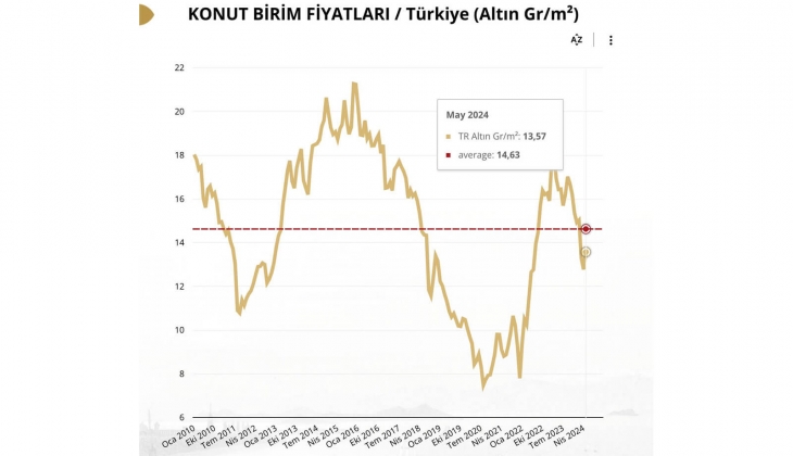 Konutta metrekare fiyatı 13,5 gram altına denk oldu!