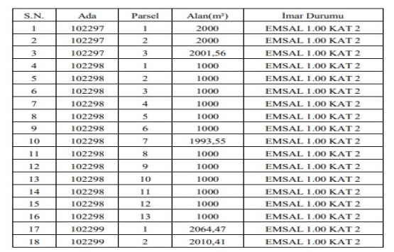 Sincan da 10.9 milyon TL ye satılık 98 arsa!