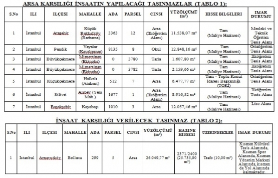 64.3 milyon TL ye arsa karşılığı inşaat ihalesi!