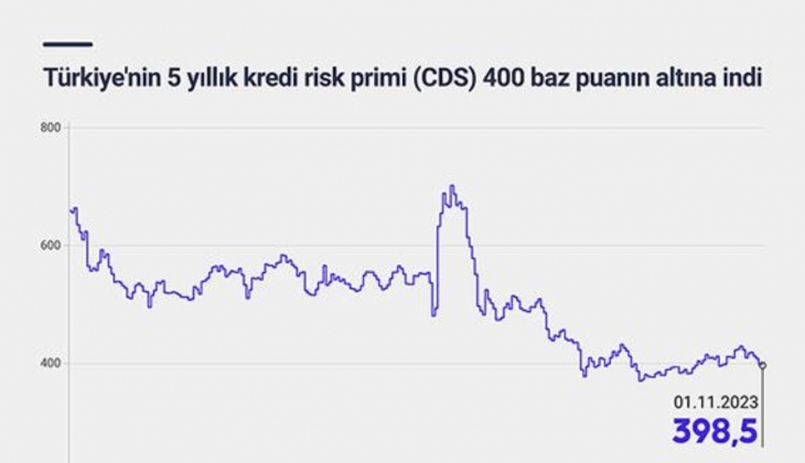 Türkiye nin 5 yıllık kredi risk primi 400 baz puanın altına geriledi!