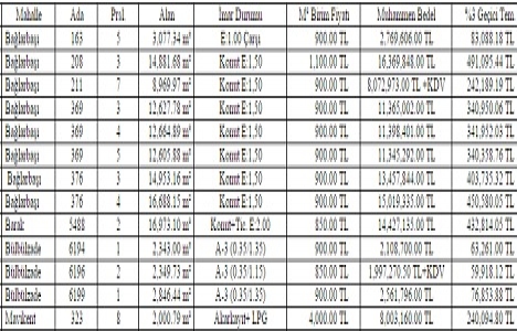Gaziantep Şahinbey de 118.8 milyon TL ye satılık 13 arsa!