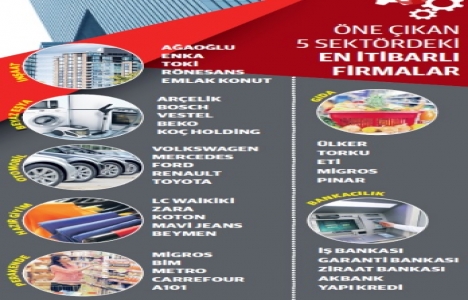 İşte Türkiye’nin en itibarlı markaları!