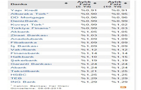 Konut kredisi faiz oranlarında son durum!