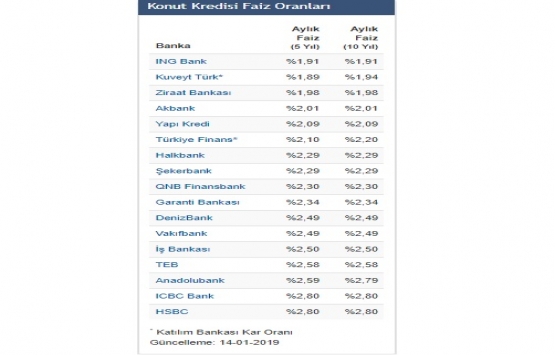Konut kredisi faiz oranları güncellendi! İşte son durum!