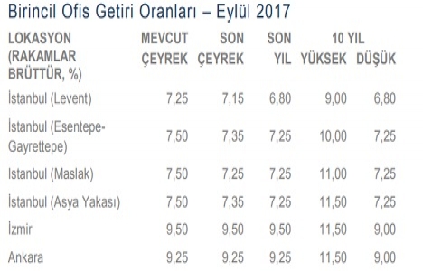 Ekonomideki canlanma ofis talebini artıracak!