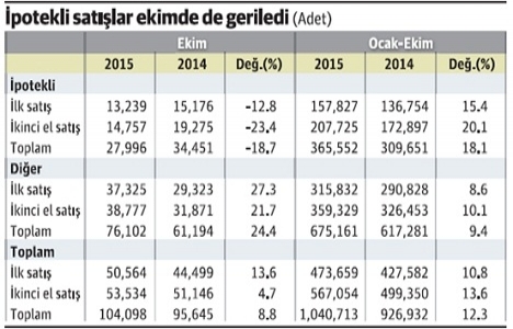 İşgücü sayısı arttı konut satışı toparlandı!
