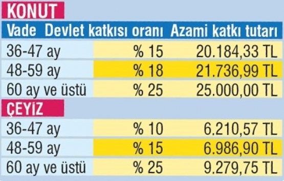 Konut hesabı açan çiftlere 25 bin liralık destek!