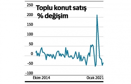 Konut satışlarına yüksek faiz ve Kovid-19 etkisi!