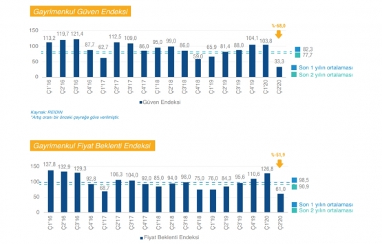 2020 nin ilk çeyreğinde 341 bin 38 konut satıldı!