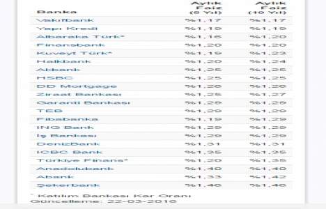 Denizbank konut kredisi faiz oranı yüzde 1,31 e yükseldi!