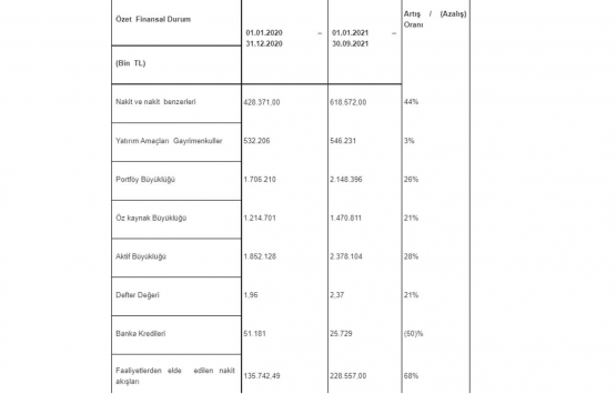 Kiler GYO 2021 in ilk 9 ayında 256 milyon TL kar elde etti!
