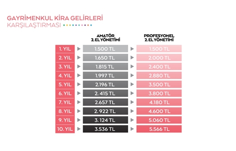 Nurol GYO N-Finance ile Türkiye de bir ilk!