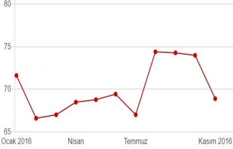 İnşaat sektörü güven endeksinde sert düşüş!