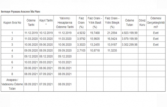 Akiş GYO nun 3. kupon ödeme dönemi faiz oranı yüzde 3,3023!