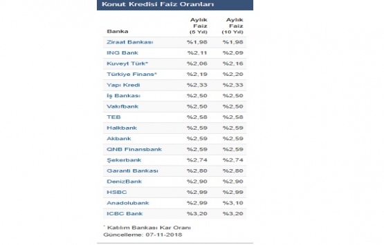 4 banka konut kredi faiz oranını düşürdü!
