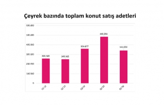 2020 nin ilk çeyreğinde 233 bin 606 ikinci el konut satıldı!