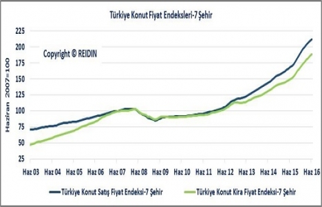 REIDIN Türkiye Konut Piyasası Genel Bakış Temmuz Raporu yayınlandı!