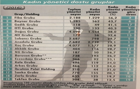 İşte Kadın Dostu Şirketler! İnşaat sektöründen kimler var?