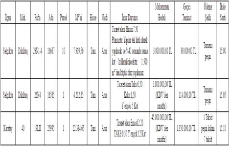 Konya Büyükşehir Belediyesi nden ticaret alanı imarlı 3 arsa satışta!