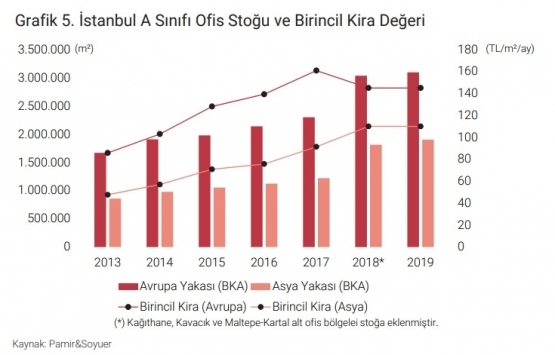 İstanbul da A sınıfı ofis arzı 4.99 milyon metrekareye ulaştı!