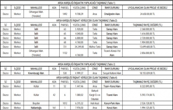 Düzce Milli Emlak tan 64.2 milyon TL ye arsa karşılığı inşaat ihalesi!