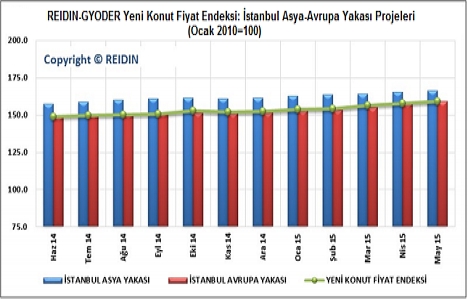 Reidin Konut Fiyat Endeksleri 2015 Mayıs ayı sonuçları!