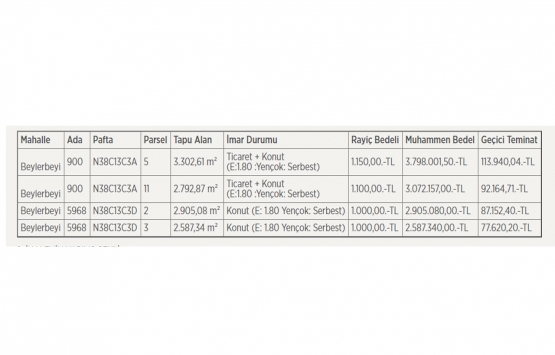 Gaziantep Büyükşehir den 12.3 milyon TL ye satılık 4 gayrimenkul!