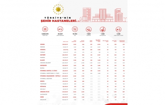 İkitelli Şehir Hastanesi nin ilk etabı 20 Nisan da açılıyor!