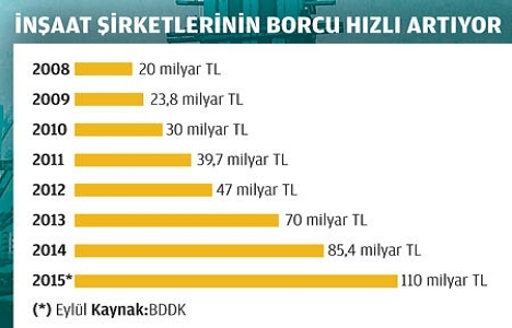 İnşaat sektöründeki borç son 2 buçuk yılda 2 kart arttı!