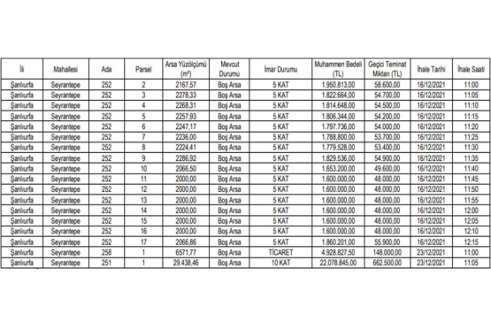 Şanlıurfa da 54.7 milyon TL ye satılık 18 arsa!