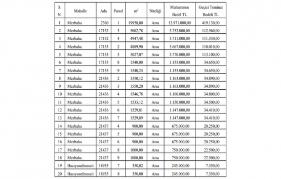 Konya da 42.1 milyon TL ye satılık 20 gayrimenkul!