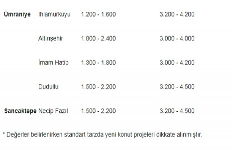 Üsküdar-Ümraniye Metrosu konut talebini artırdı!