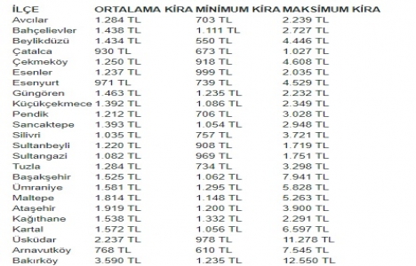 Kiralık daire aramalarında Şişli ve Beşiktaş öne çıktı!