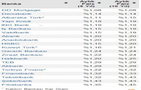 Tüm bankaların güncel konut kredisi faiz oranları!