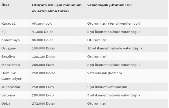Hangi ülke ne kadarlık konut alımına vatandaşlık veriyor?