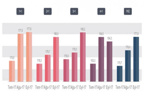 Yeni Konut Fiyat Endeksi Eylül de yüzde 0,34 arttı!