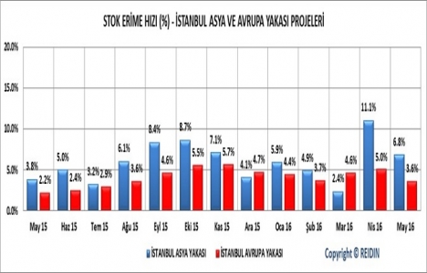 REIDIN 2. El Konutlar Fiyat Endeksleri 2016 Haziran sonuçları!