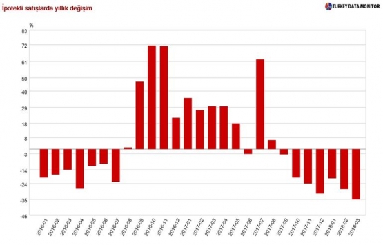 Kredili satışlar konut pazarının ne kadarını ilgilendiriyor?