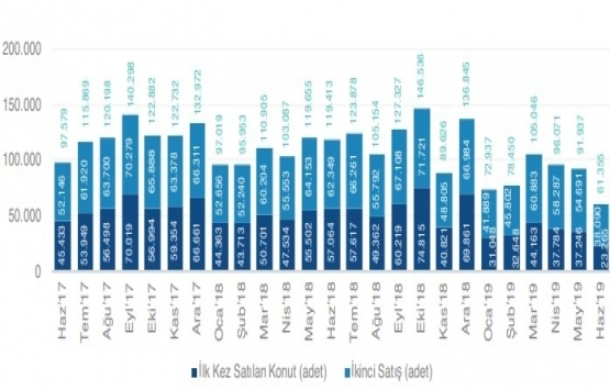 2019 un ilk yarısında 505 bin 796 konut satıldı!
