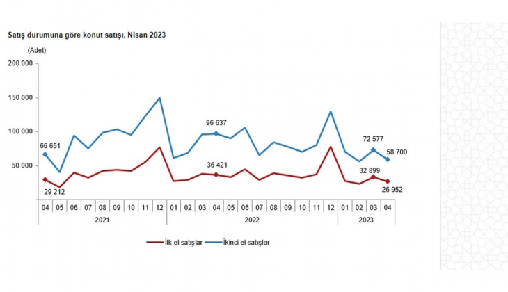 Konut satışları yüzde 35,6 azaldı! 2023 Nisan da 85 bin 652 konut satıldı!