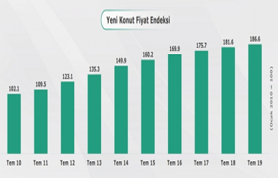 Temmuz da konut satışında kredi kullanımı yüzde 14!