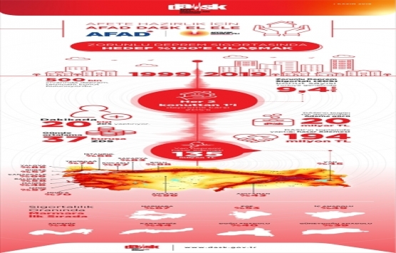 Deprem sigortalı konut sayısı 20 kat arttı!