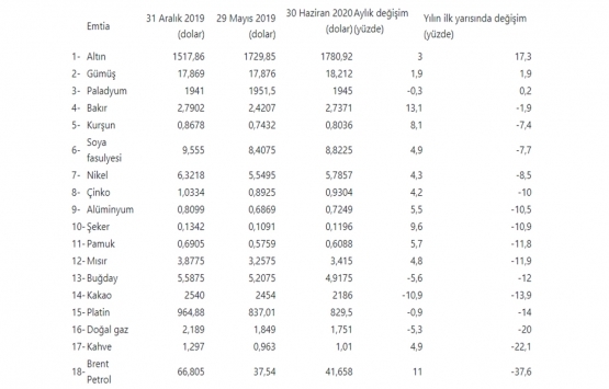Emtia yatırımcısı ilk yarıda altınla kazandı, petrolle kaybetti!