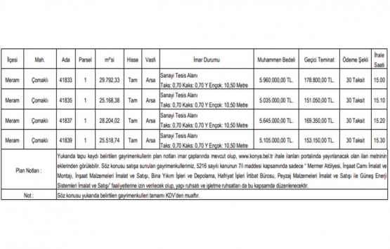 Konya da 21.7 milyon TL ye satılık 4 gayrimenkul!