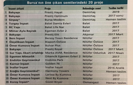 Bursa markalı konutta cazibe merkezi oldu!
