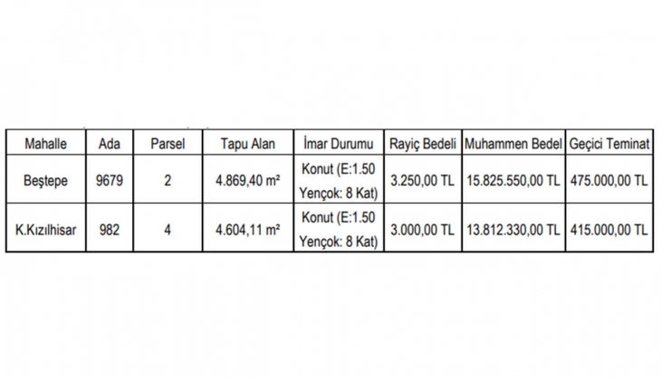 Gaziantep Büyükşehir Belediyesi nden büyük fırsat! 2 ilçede gayrimenkul satıyor!