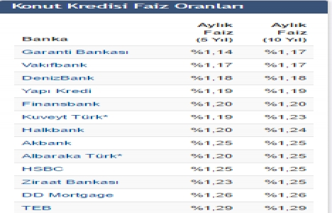 Konut kredisi faiz oranlarında iki bankada değişiklik!